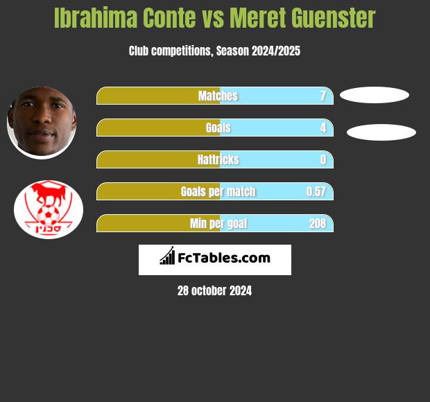 Ibrahima Conte vs Meret Guenster h2h player stats