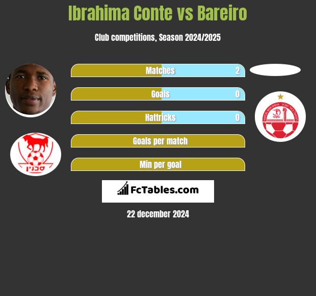 Ibrahima Conte vs Bareiro h2h player stats