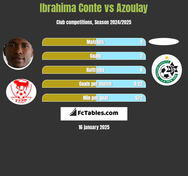 Ibrahima Conte vs Azoulay h2h player stats