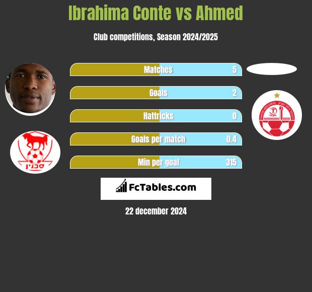 Ibrahima Conte vs Ahmed h2h player stats