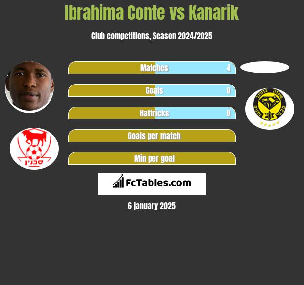 Ibrahima Conte vs Kanarik h2h player stats