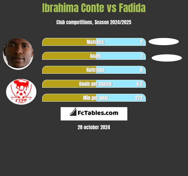 Ibrahima Conte vs Fadida h2h player stats