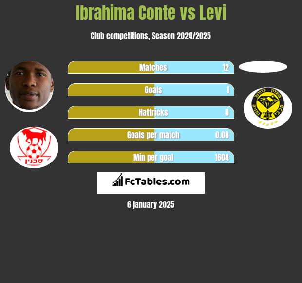 Ibrahima Conte vs Levi h2h player stats