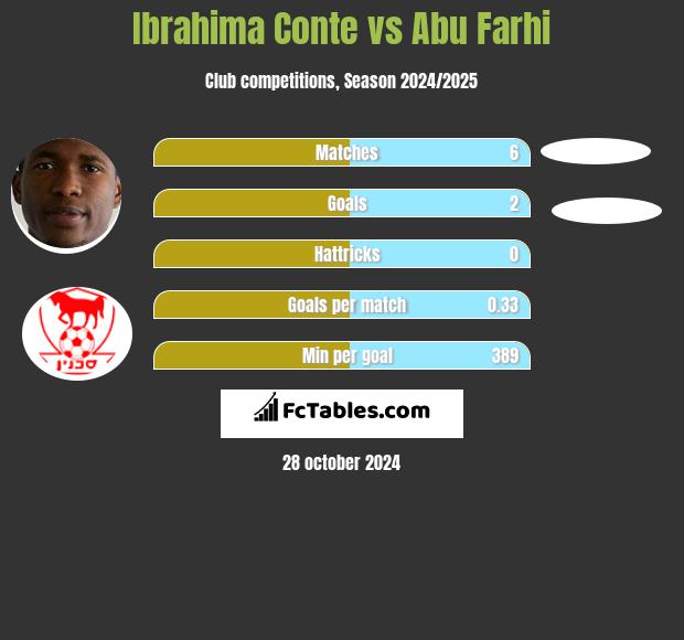 Ibrahima Conte vs Abu Farhi h2h player stats