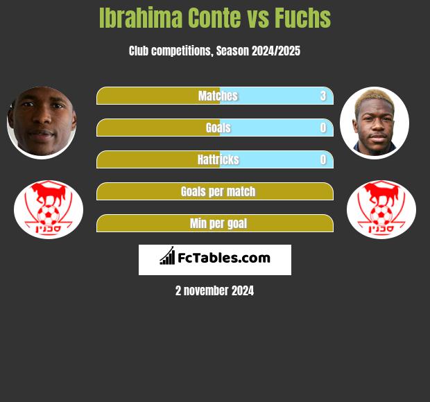 Ibrahima Conte vs Fuchs h2h player stats