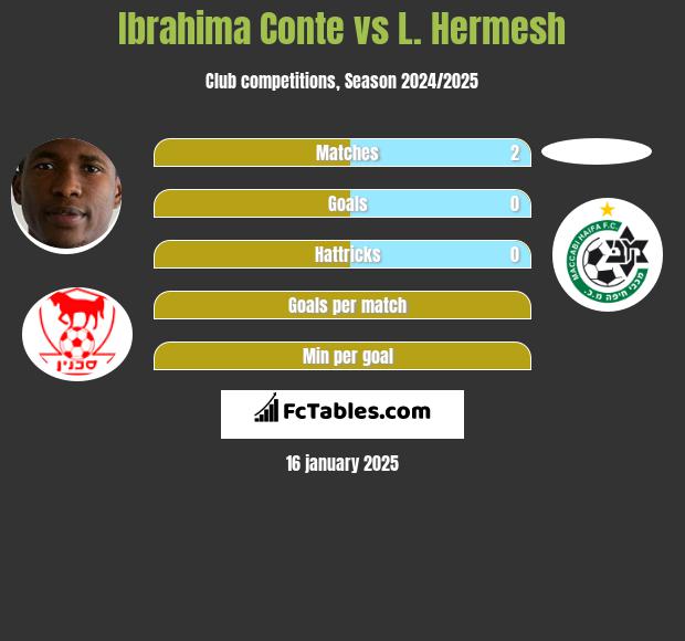 Ibrahima Conte vs L. Hermesh h2h player stats