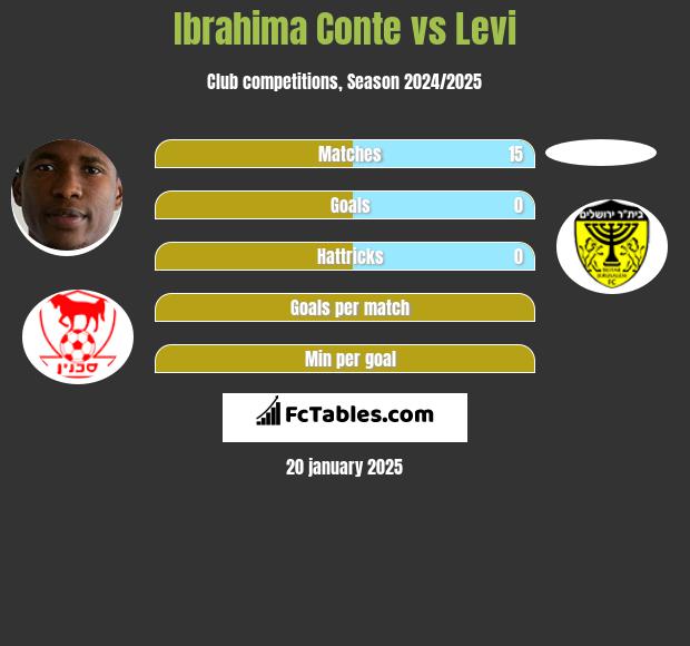 Ibrahima Conte vs Levi h2h player stats