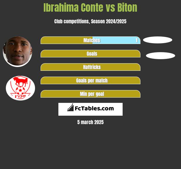 Ibrahima Conte vs Biton h2h player stats