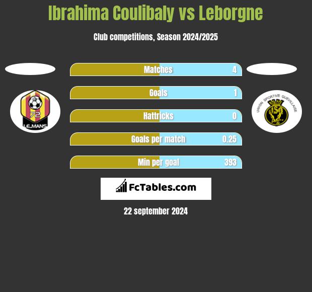 Ibrahima Coulibaly vs Leborgne h2h player stats