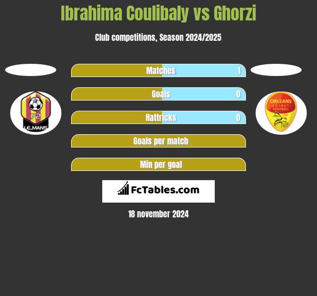 Ibrahima Coulibaly vs Ghorzi h2h player stats