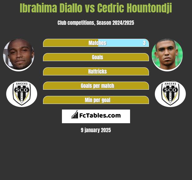 Ibrahima Diallo vs Cedric Hountondji h2h player stats