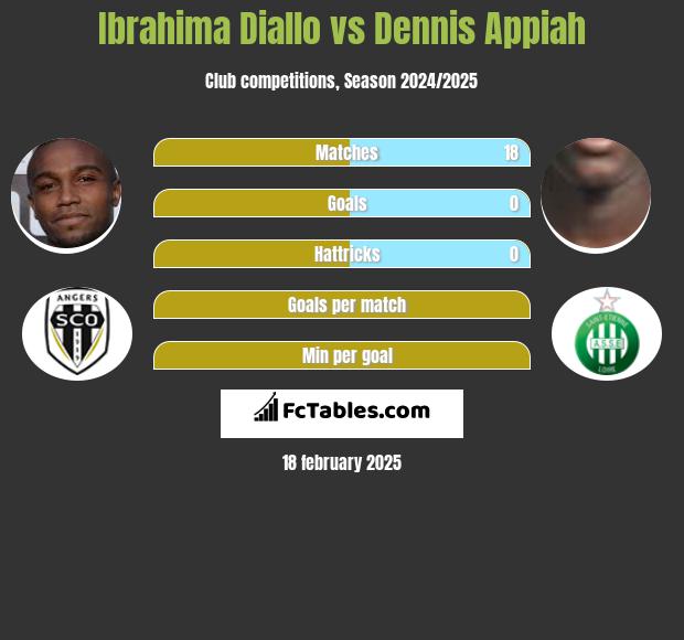 Ibrahima Diallo vs Dennis Appiah h2h player stats