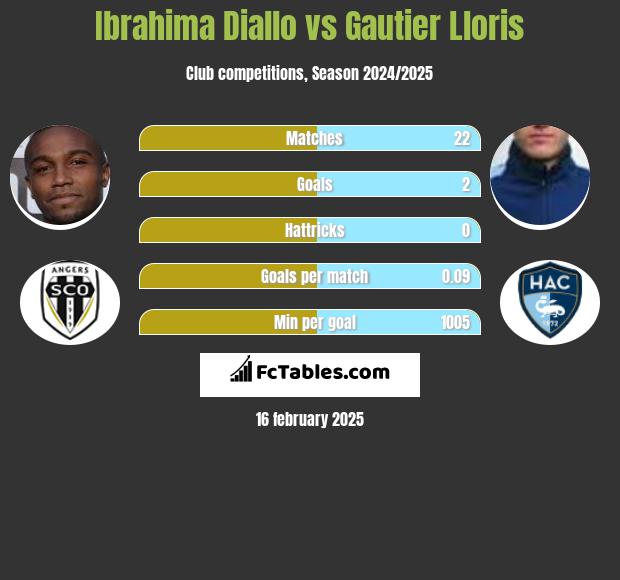 Ibrahima Diallo vs Gautier Lloris h2h player stats