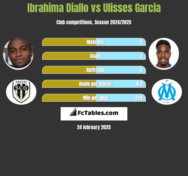 Ibrahima Diallo vs Ulisses Garcia h2h player stats