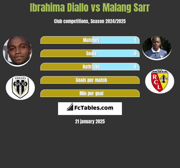 Ibrahima Diallo vs Malang Sarr h2h player stats