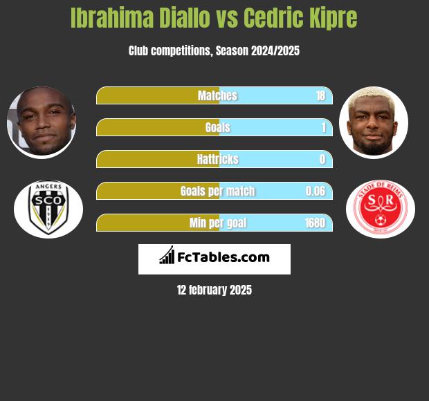 Ibrahima Diallo vs Cedric Kipre h2h player stats