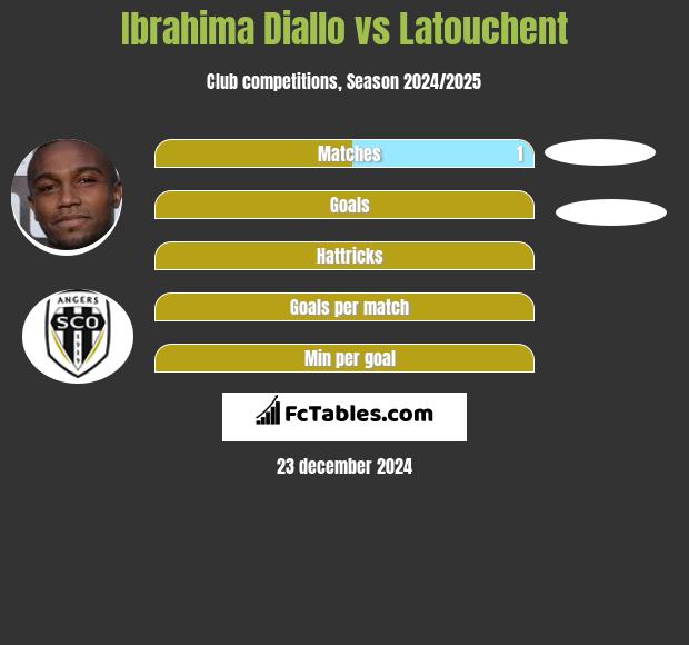 Ibrahima Diallo vs Latouchent h2h player stats