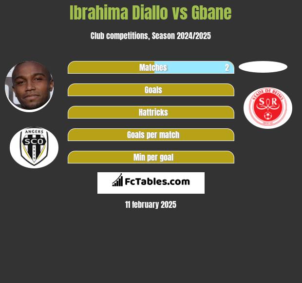 Ibrahima Diallo vs Gbane h2h player stats