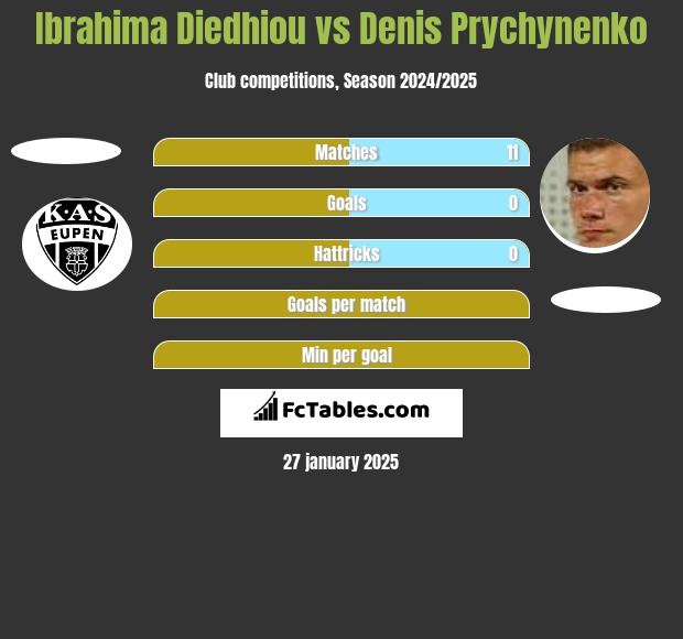 Ibrahima Diedhiou vs Denis Prychynenko h2h player stats