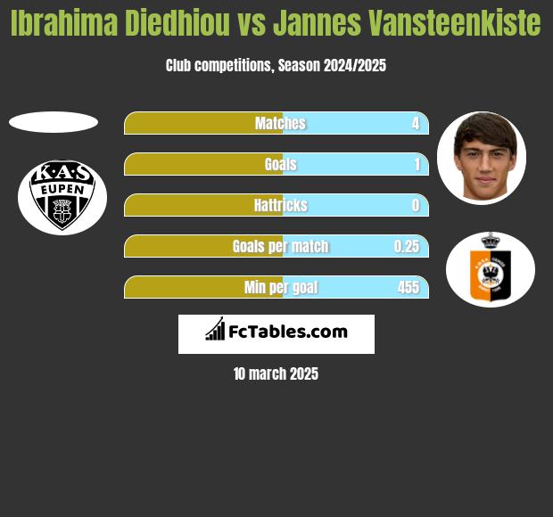 Ibrahima Diedhiou vs Jannes Vansteenkiste h2h player stats