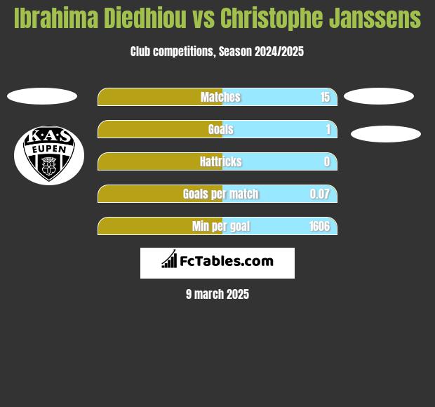 Ibrahima Diedhiou vs Christophe Janssens h2h player stats