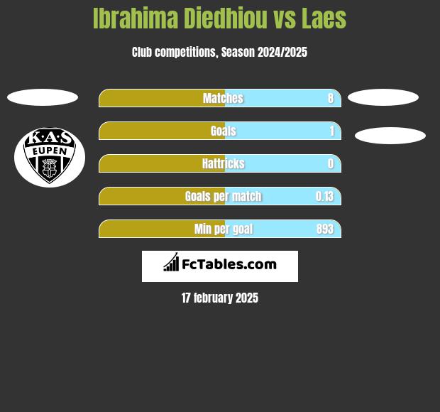 Ibrahima Diedhiou vs Laes h2h player stats