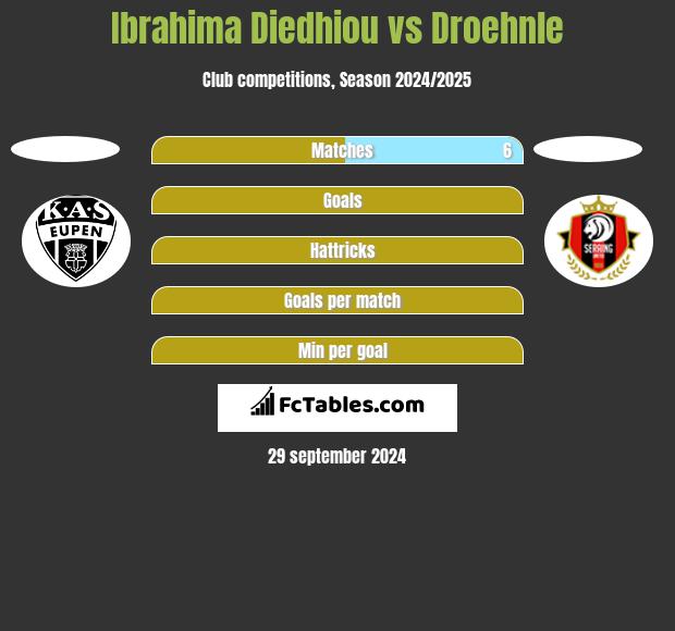 Ibrahima Diedhiou vs Droehnle h2h player stats