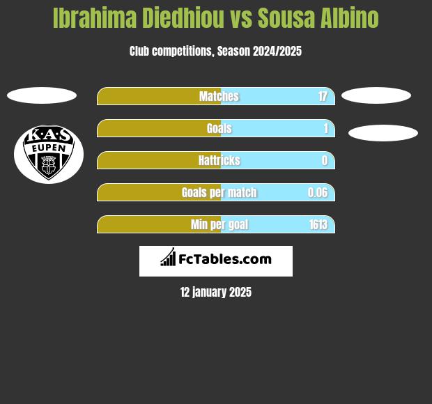 Ibrahima Diedhiou vs Sousa Albino h2h player stats