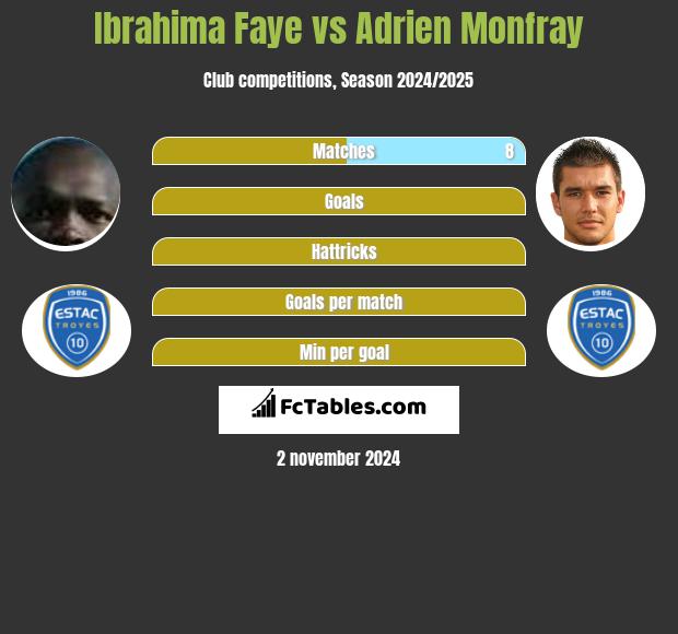 Ibrahima Faye vs Adrien Monfray h2h player stats