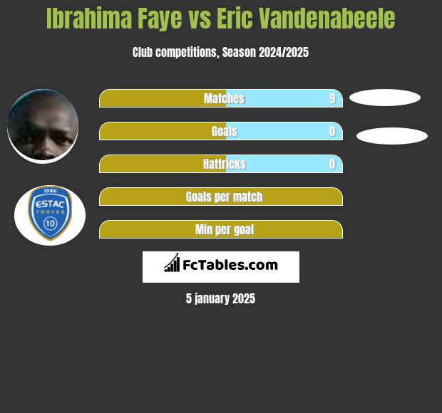 Ibrahima Faye vs Eric Vandenabeele h2h player stats