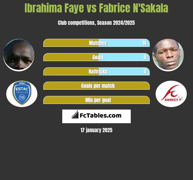 Ibrahima Faye vs Fabrice N'Sakala h2h player stats