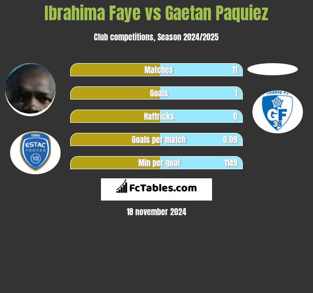 Ibrahima Faye vs Gaetan Paquiez h2h player stats