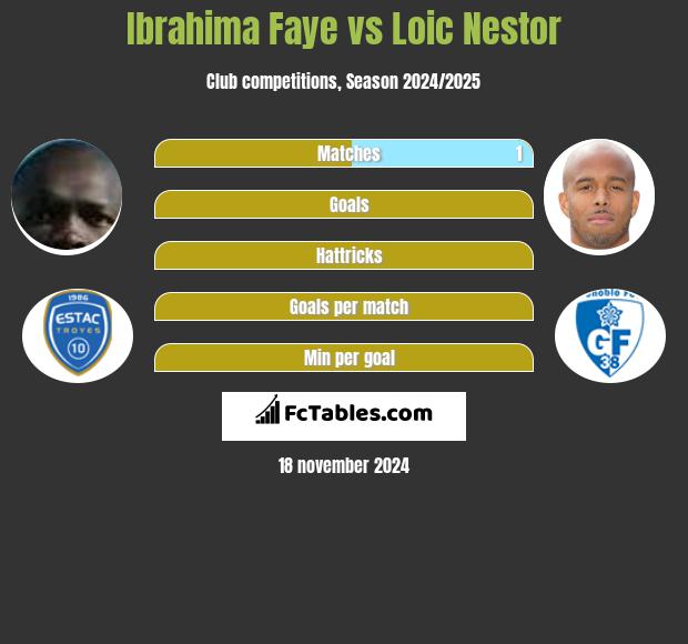 Ibrahima Faye vs Loic Nestor h2h player stats