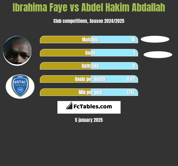 Ibrahima Faye vs Abdel Hakim Abdallah h2h player stats