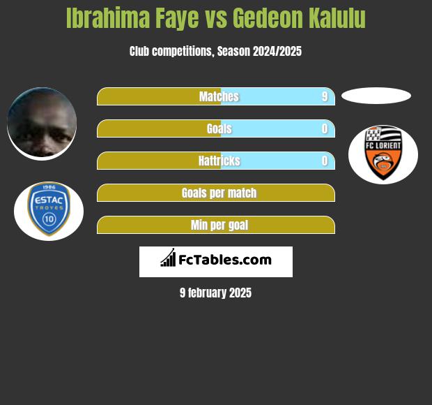 Ibrahima Faye vs Gedeon Kalulu h2h player stats