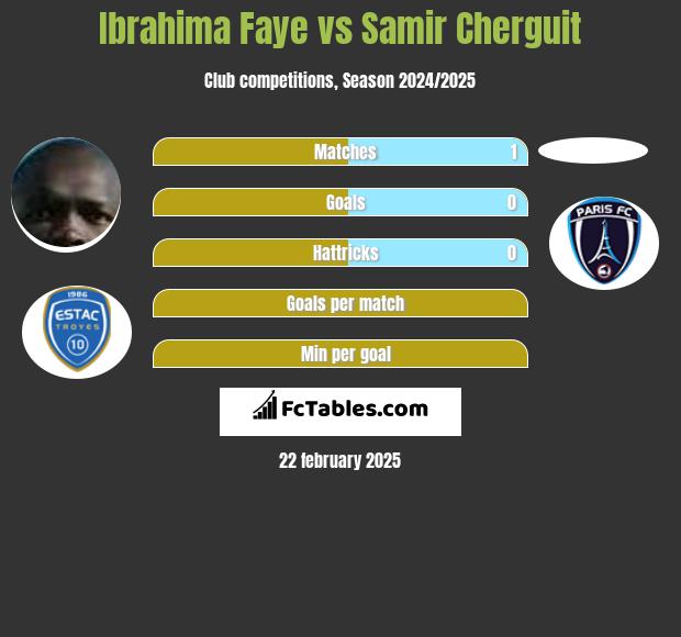 Ibrahima Faye vs Samir Cherguit h2h player stats