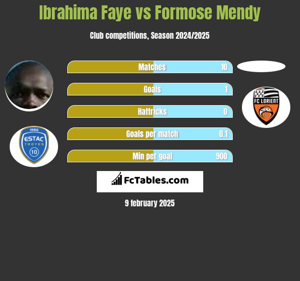 Ibrahima Faye vs Formose Mendy h2h player stats