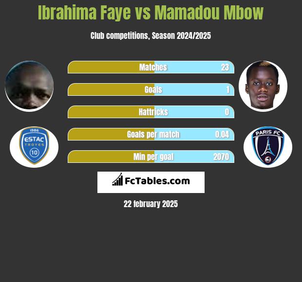 Ibrahima Faye vs Mamadou Mbow h2h player stats