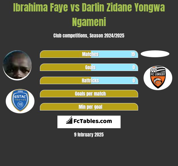 Ibrahima Faye vs Darlin Zidane Yongwa Ngameni h2h player stats