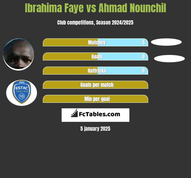 Ibrahima Faye vs Ahmad Nounchil h2h player stats