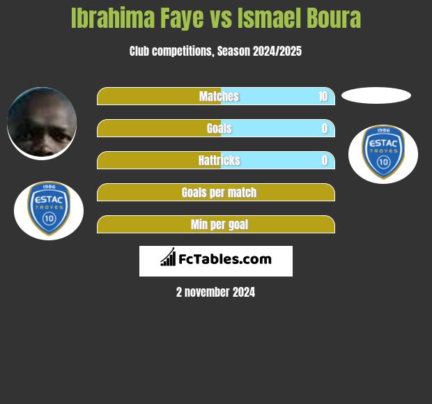 Ibrahima Faye vs Ismael Boura h2h player stats