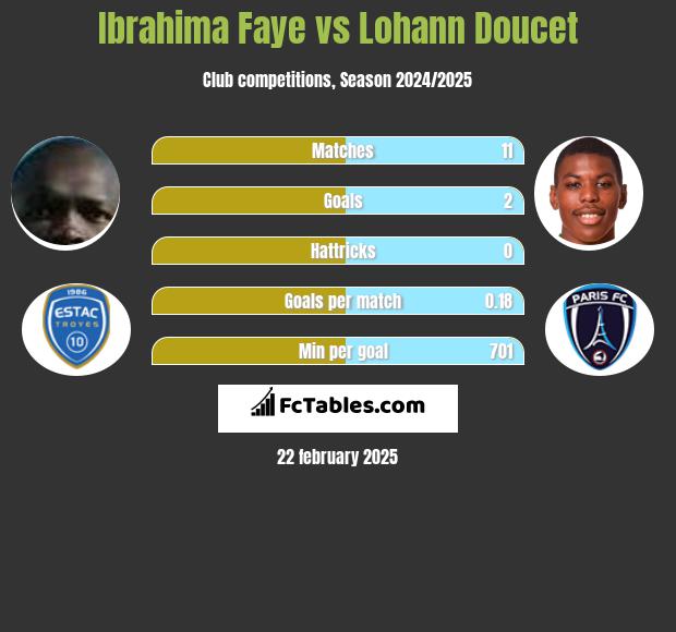 Ibrahima Faye vs Lohann Doucet h2h player stats