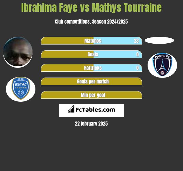 Ibrahima Faye vs Mathys Tourraine h2h player stats