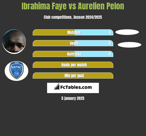 Ibrahima Faye vs Aurelien Pelon h2h player stats