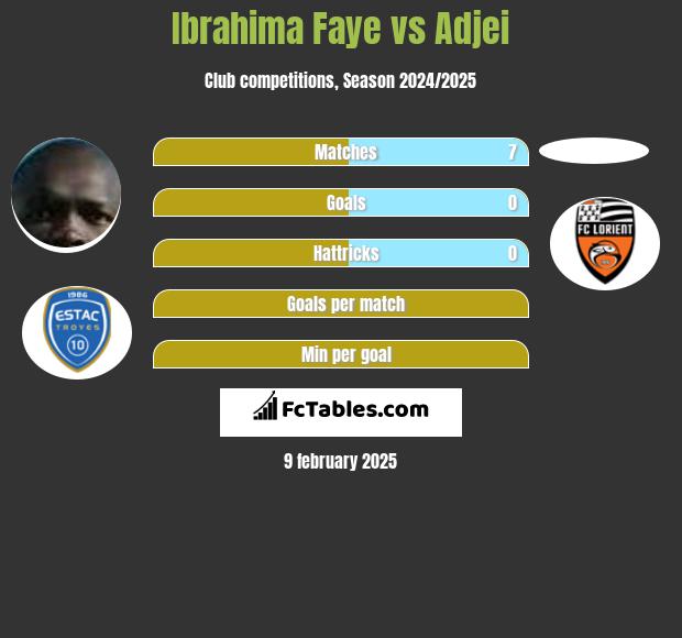 Ibrahima Faye vs Adjei h2h player stats