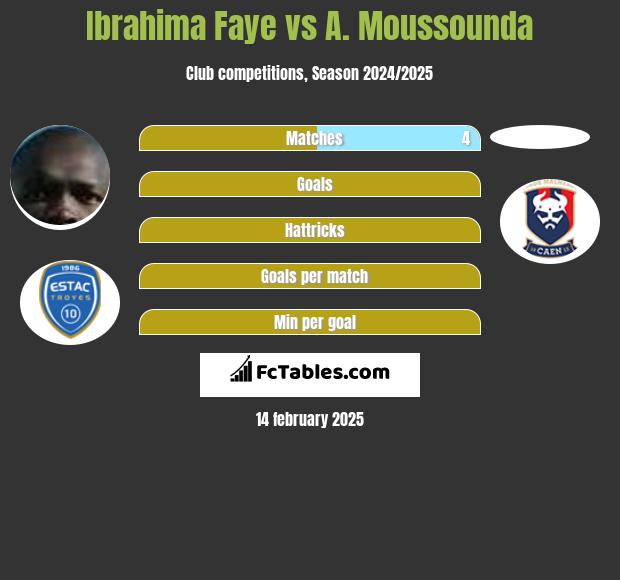 Ibrahima Faye vs A. Moussounda h2h player stats