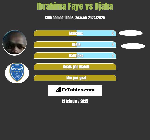 Ibrahima Faye vs Djaha h2h player stats