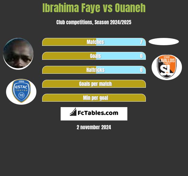 Ibrahima Faye vs Ouaneh h2h player stats