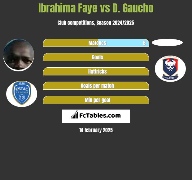 Ibrahima Faye vs D. Gaucho h2h player stats