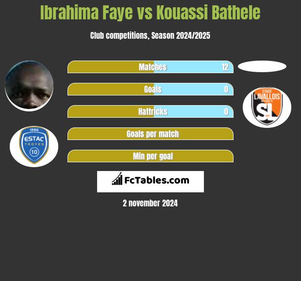 Ibrahima Faye vs Kouassi Bathele h2h player stats